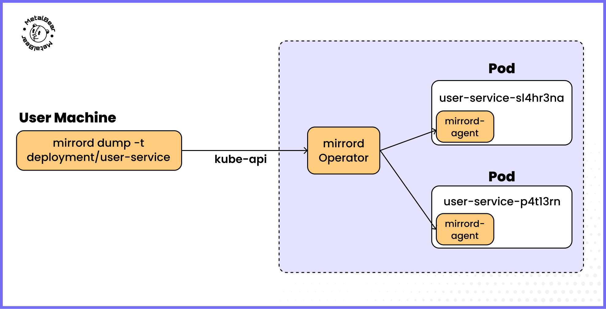 mirrord dump when using the mirrord operator