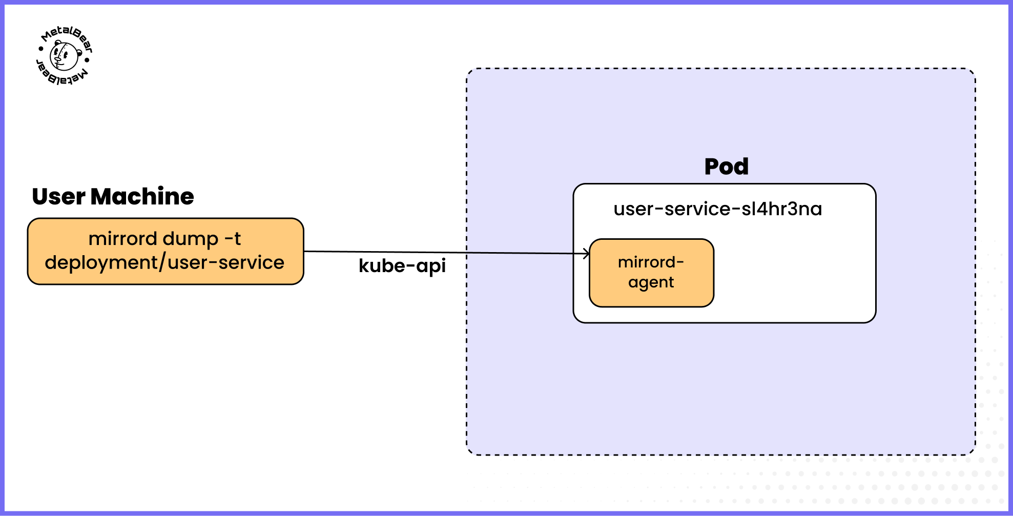 mirrord dump when using the OSS version