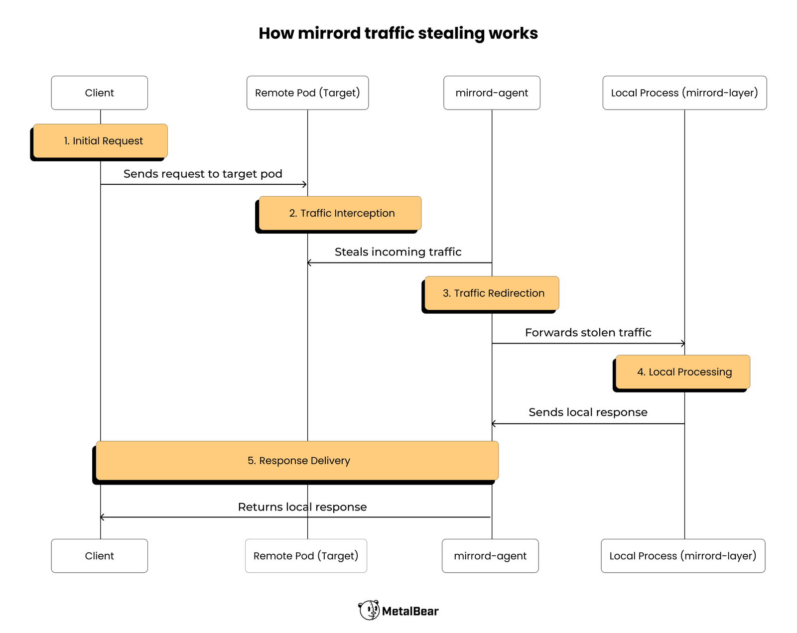 How mirrord traffic stealing works